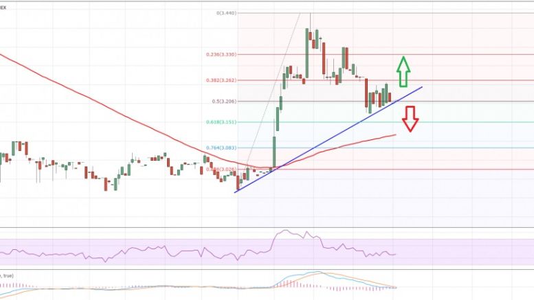 Litecoin Price Technical Analysis – Crucial Trend Line Support Area