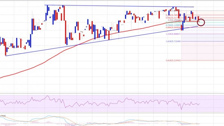 Ethereum Price Technical Analysis 03/01/2016 – Waiting For Next Move