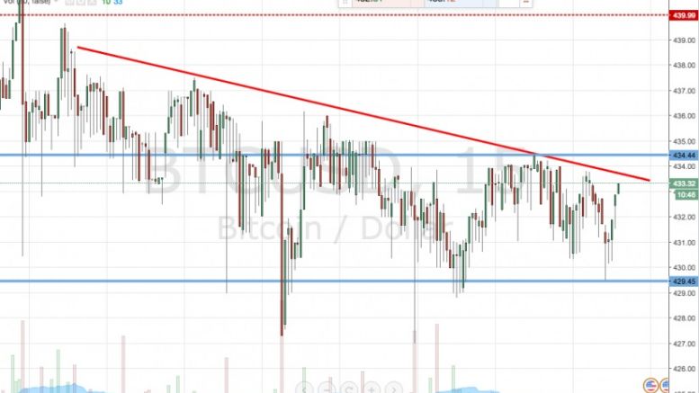 Bitcoin Price Watch; The Weekend Awaits…