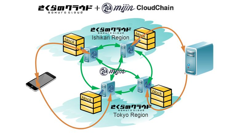 Tech Bureau and Sakura Internet Announce Complimentary Cloud System for using the Mijin Blockchain