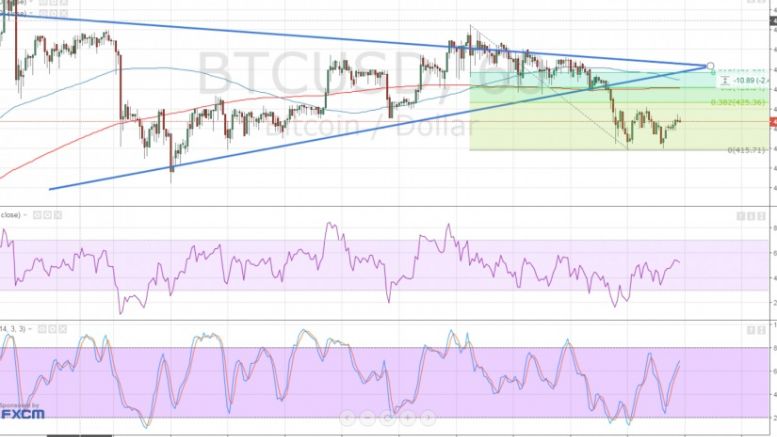Bitcoin Price Technical Analysis for 03/04/2016 – Quick Pullback?