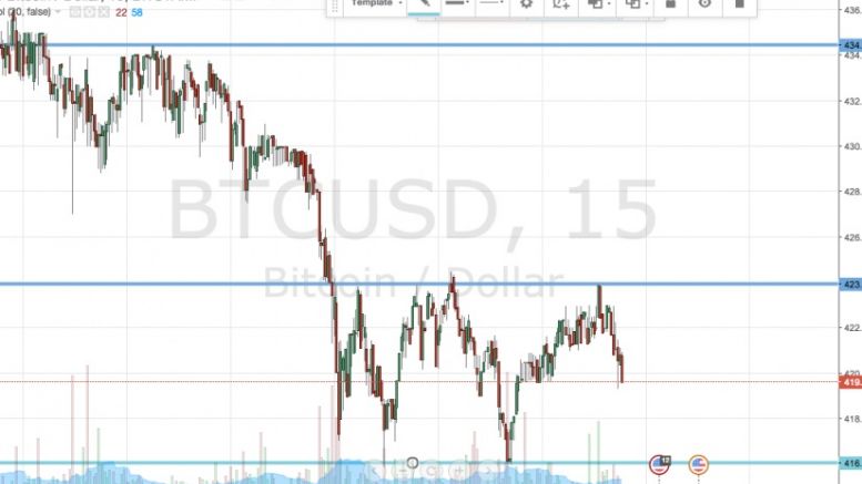 Bitcoin Price Watch; Profit Taken!