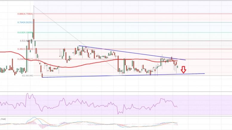 Litecoin Price Weekly Analysis – Major Break Ahead?