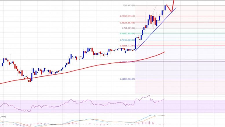 Ethereum Price Weekly Analysis – Uptrend Remains Intact