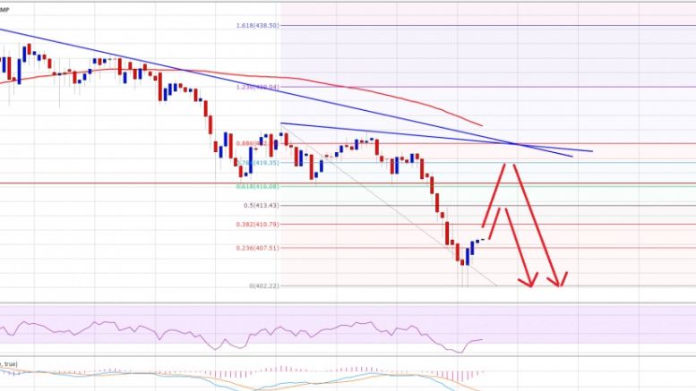 Bitcoin Price Weekly Analysis – Under Heavy Selling Pressure
