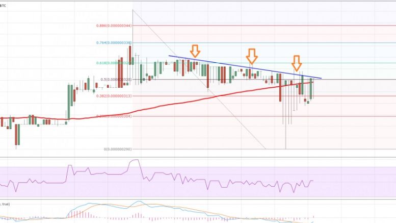 Dogecoin Price Technical Analysis - Sell Until Trend Line Breaks?