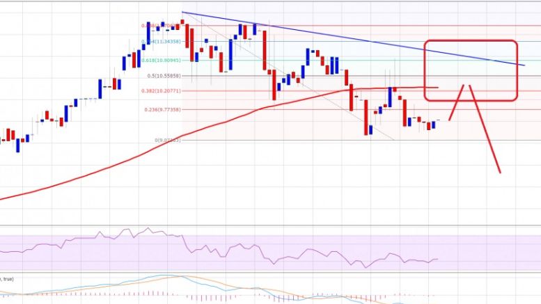 Ethereum Price Technical Analysis 03/08/2016 – Bears Take Note