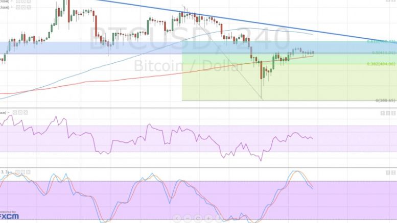 Bitcoin Price Technical Analysis for 03/09/2016 – Waiting for a Catalyst!