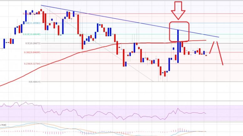 Ethereum Price Technical Analysis 03/09/2016 – Sell Target Achieved, Now What?