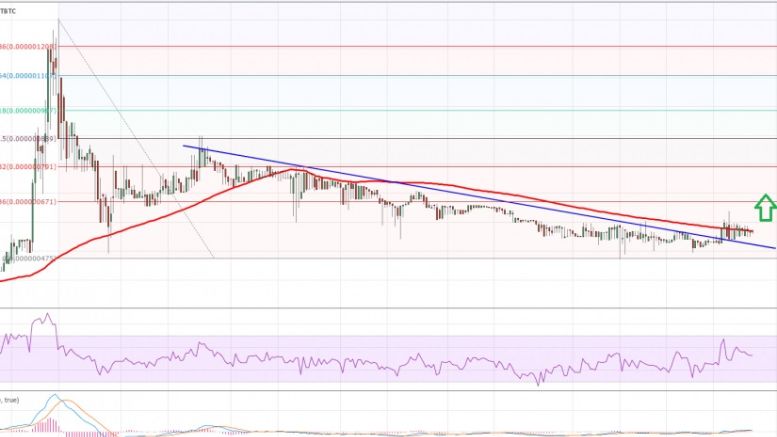 Dogecoin Price Weekly Analysis – Upside Thrust Likely