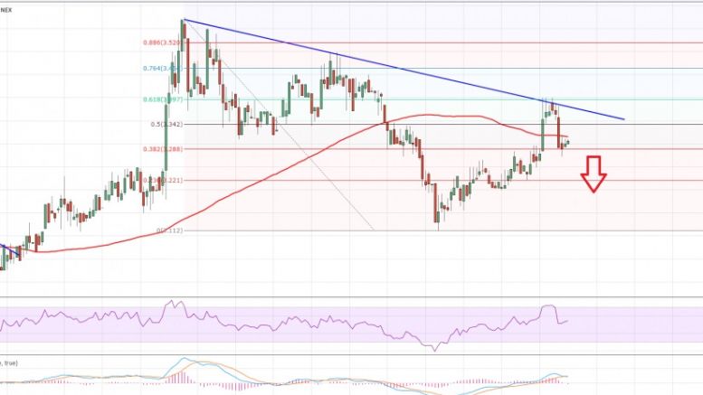 Litecoin Price Weekly Analysis – Signs of More Bears