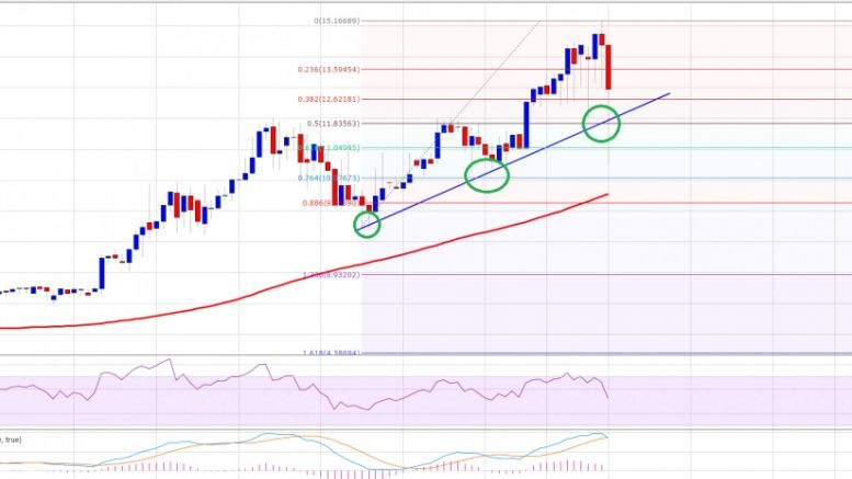 Ethereum Price Technical Analysis 03/14/2016 – Sellers Eyeing Break