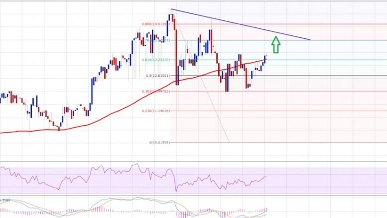 Ethereum Price Technical Analysis 03/16/2016 – Eyeing $14.20-50