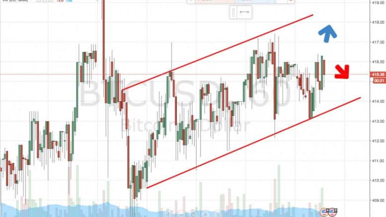 Bitcoin Price Watch; Multi Timeframe Primer