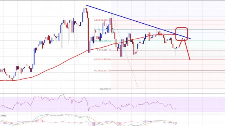 Ethereum Price Technical Analysis 03/17/2016 – Short Term Sell?