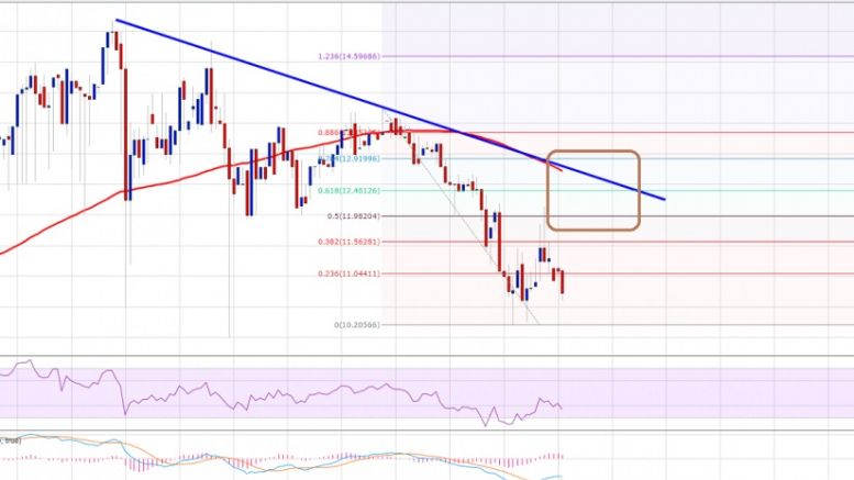 Ethereum Price Technical Analysis 03/18/2016 – Book Profits And Prepare