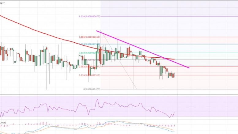 Dogecoin Price Weekly Analysis – Facing Resistance At 55.0 Satoshis