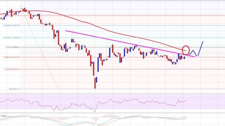 Ethereum Price Technical Analysis 03/21/2016 – Short-Term Spike Possible?
