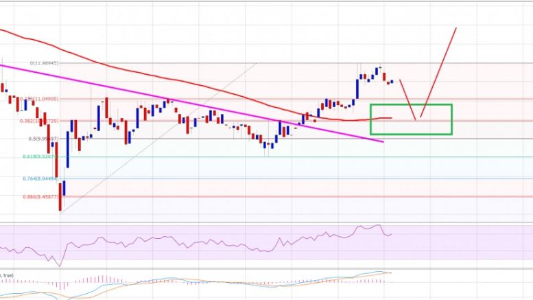 Ethereum Price Technical Analysis 03/22/2016 – Bulls Are Back!