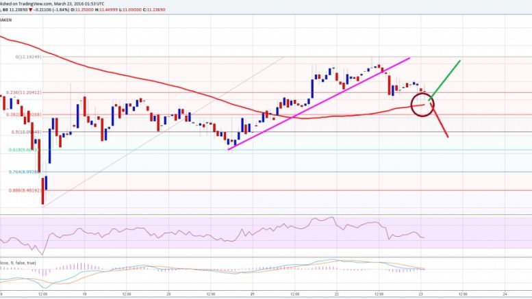 Ethereum Price Technical Analysis 03/23/2016 – Can Support Hold?