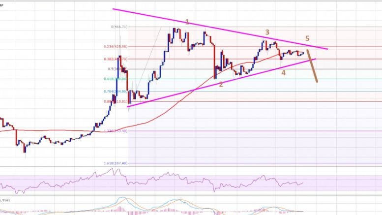 Bitcoin Price Technical Analysis For 03/23/2016 – March Outlook Negative!