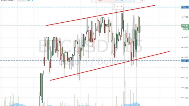 Bitcoin Price Watch; Upside Trend Identified