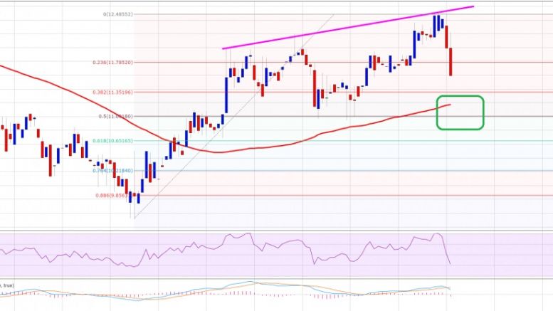 Ethereum Price Technical Analysis 03/24/2016 – Buying Worked Perfectly!