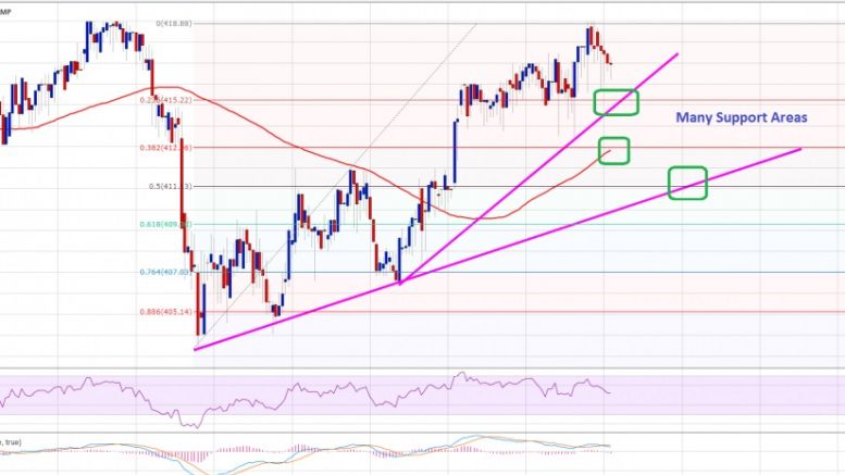 Bitcoin Price Technical Analysis For 03/24/2016 – Beginning of Bullish Trend?