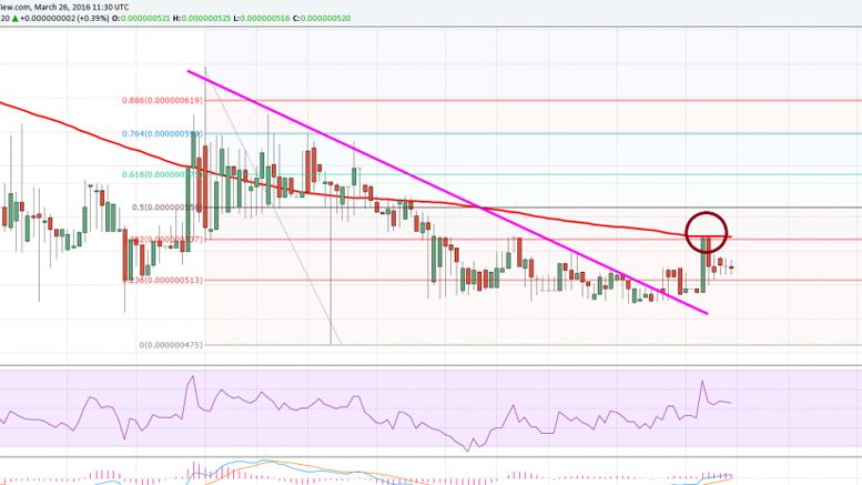 Dogecoin Price Weekly Analysis – Further Gains Possible?