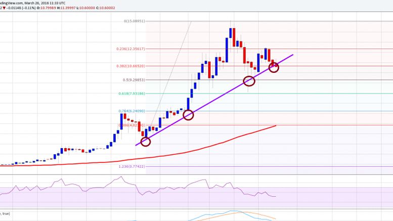 Ethereum Price Weekly Analysis – Watch Out For Break!