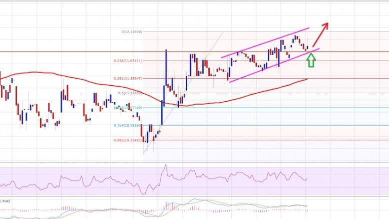 Ethereum Price Technical Analysis 03/31/2016 – Resistance Turned Support