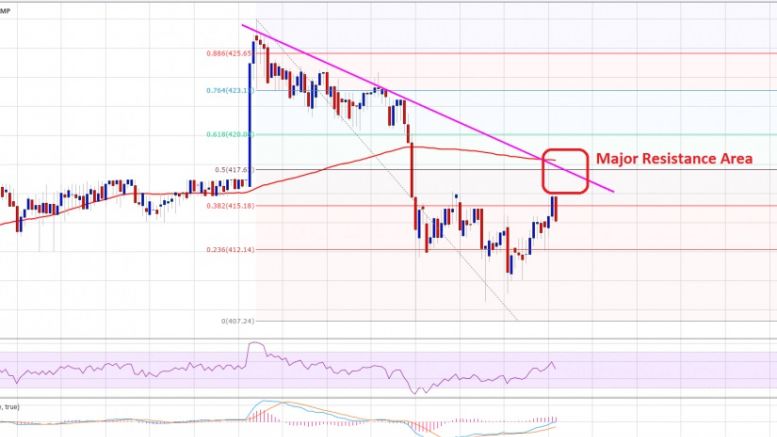 Bitcoin Price Technical Analysis For 03/31/2016 – BTC/USD Approaching Resistance
