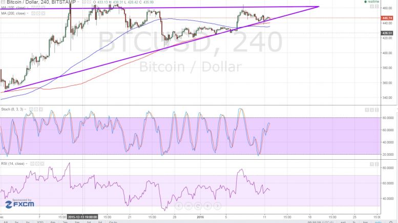 Bitcoin Price Technical Analysis for 12/01/2016 - Gearing up for a Breakdown?