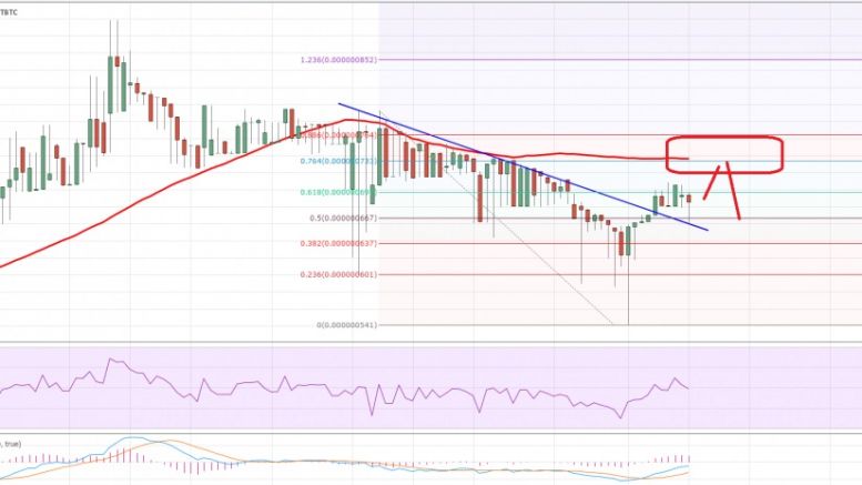 Dogecoin Price Weekly Analysis: 100 MA Holds Key