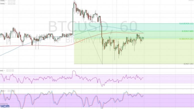 Bitcoin Price Technical Analysis for 04/01/2016 – Short-Term Area of Interest