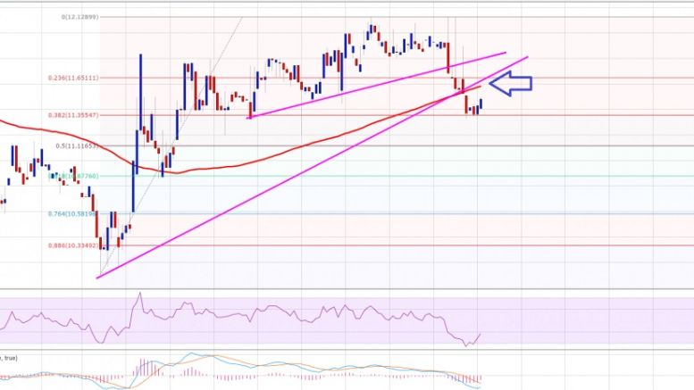 Ethereum Price Technical Analysis 04/01/2016 – Short-term Turning Point