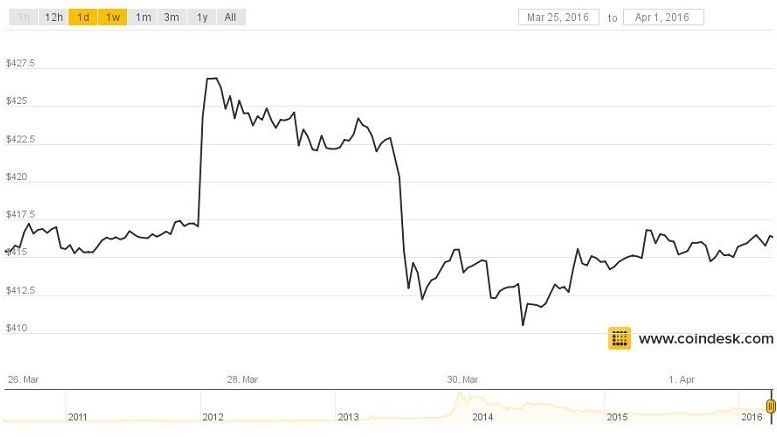 Bitcoin Price Finds Status Quo in $415 Range