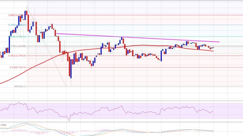 Ethereum Price Weekly Analysis – Move Finally Coming?