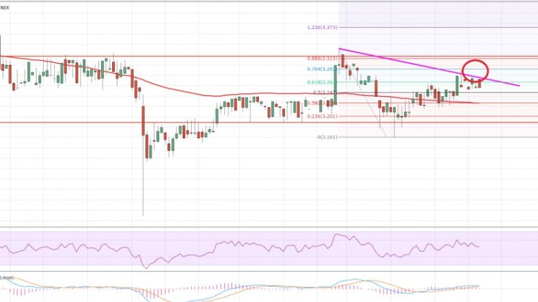 Litecoin Price Weekly Analysis – $3.18-$3.32 Range Persist