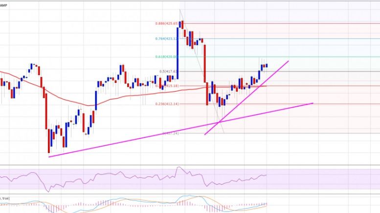 Bitcoin Price Weekly Analysis – BTC/USD Short-term Bullish?