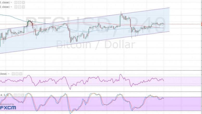 Bitcoin Price Technical Analysis for 04/04/2016 – Slow Crawl!