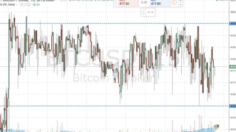 Bitcoin Price Watch; Intrarange and Breakout on Tonight