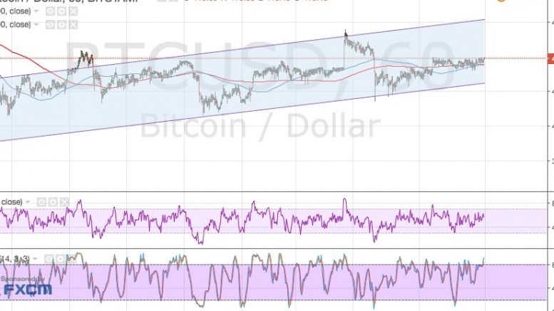 Bitcoin Price Technical Analysis for 04/05/2016 – Low Volatility So Far…