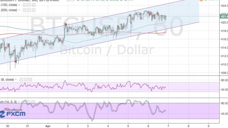 Bitcoin Price Technical Analysis for 04/07/2016 – Ready to Test Support