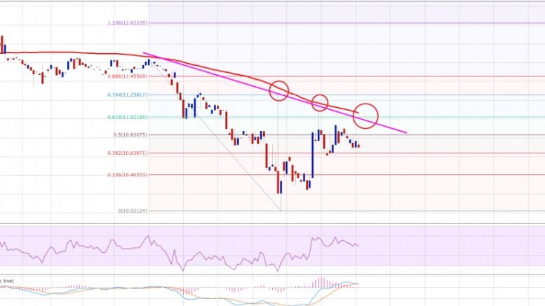 Ethereum Price Technical Analysis 04/07/2016 – 100 MA As Resistance