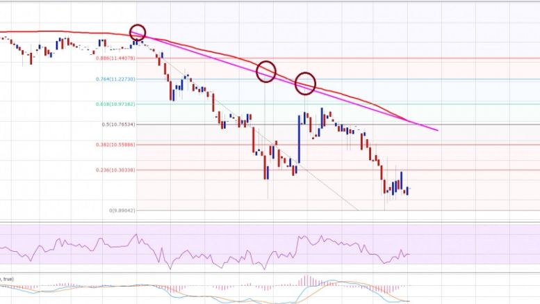 Ethereum Price Technical Analysis 04/08/2016 – Perfect Sell; Downside Move