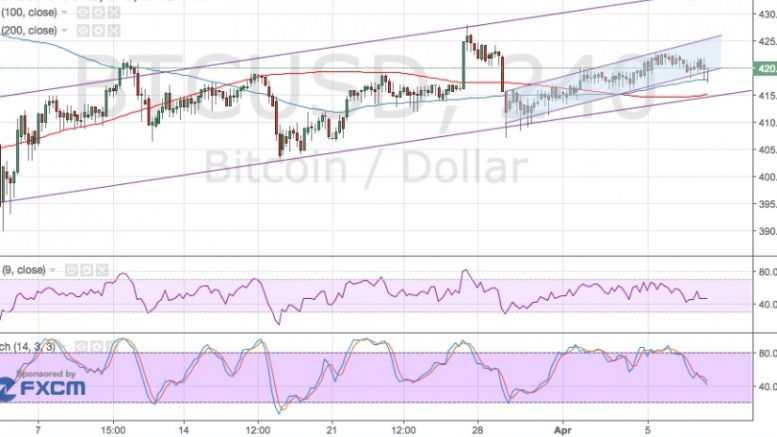 Bitcoin Price Technical Analysis for 04/08/2016 – Headed for Larger Channel Bottom?