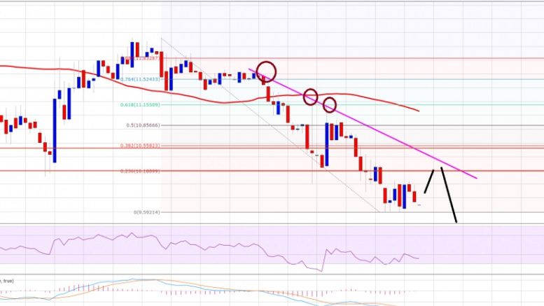 Ethereum Price Weekly Analysis – Risk of Further Losses