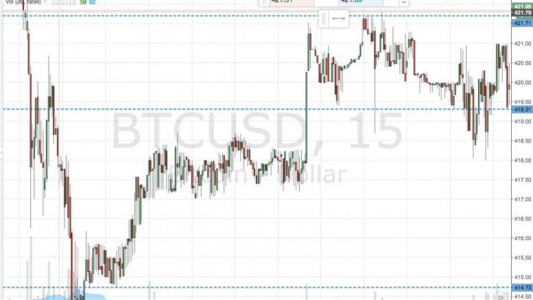 Bitcoin Price Watch; Scalps in Place for Tonight
