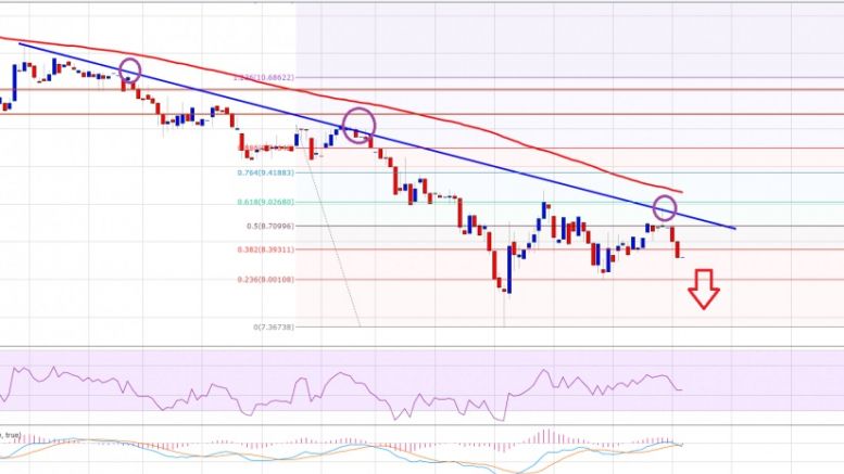Ethereum Price Technical Analysis – Another Downside Ride?